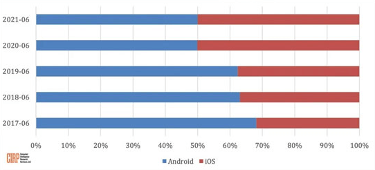 报告:iOS和安卓系统在美国的新机激活量基本持平