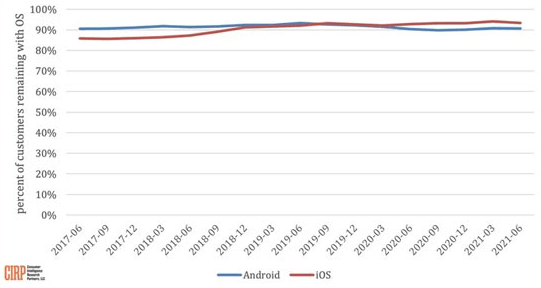 报告:iOS和安卓系统在美国的新机激活量基本持平