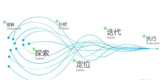 刚做运营,怎么才能更好的学会运营呢?