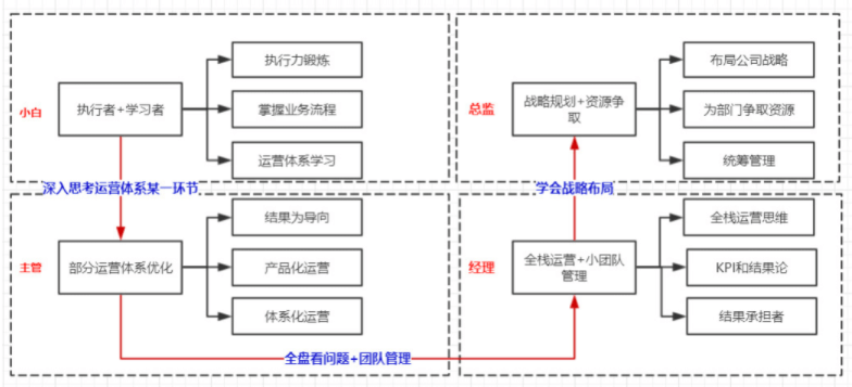 从“新手小白”到“运营经理”的成长与思考