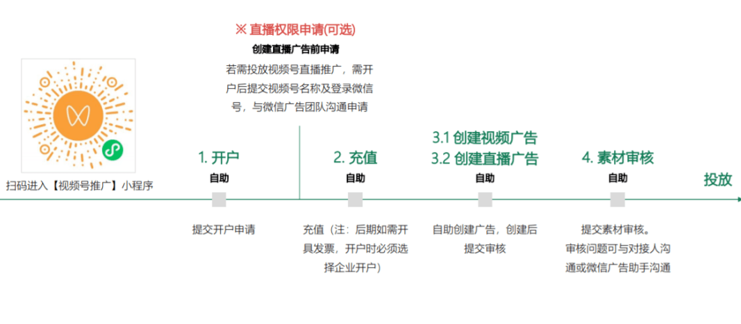 视频号付费推广怎么玩?效果如何?听听花了钱的人怎么说?