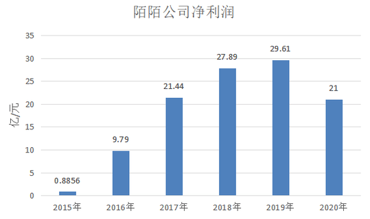 十年陌陌,都是中年人