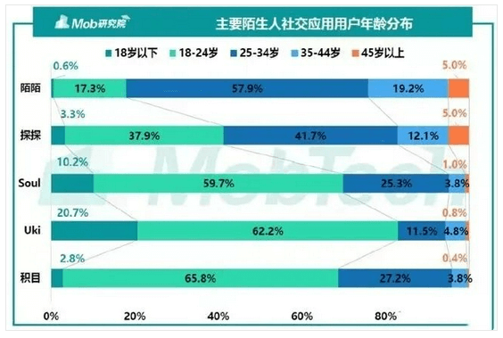 十年陌陌,都是中年人