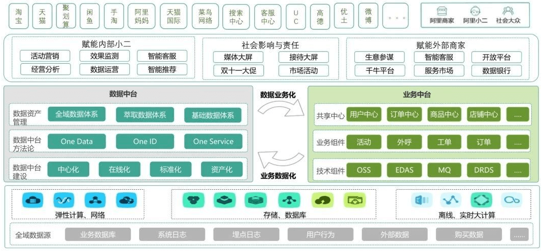 数据中台——金融机构数字化转型的利器