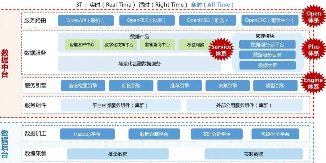 数据中台——金融机构数字化转型的利器