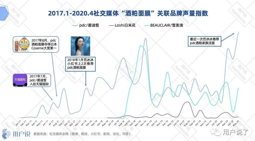 范冰冰同款断货王?万字复盘酒粕面膜开创者pdc碧迪皙