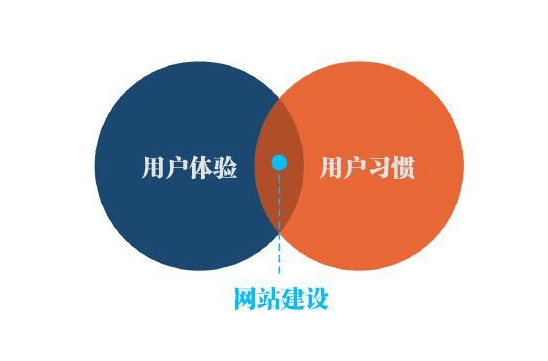 了解交互设计体验,网站建设必备