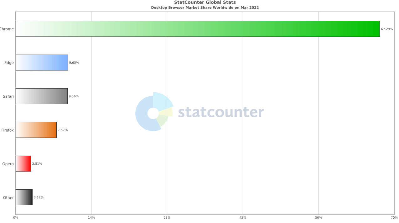 StatCounter:Google Chrome仍是桌面浏览器之王 100版已上线