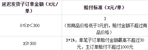 1688淘特批发团退货保障服务、48小时发货服务规则发布