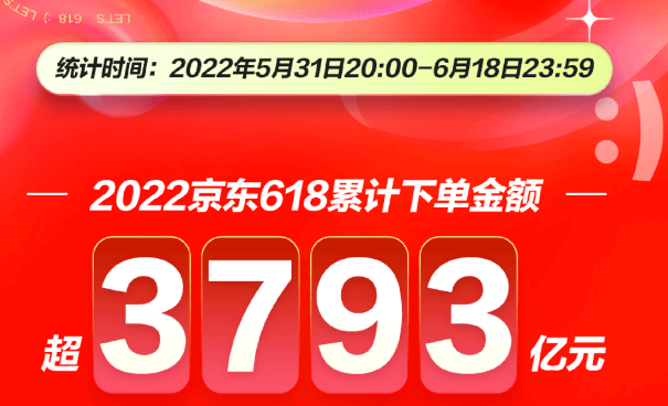 2022京东618创新高 累计下单金额超3793亿