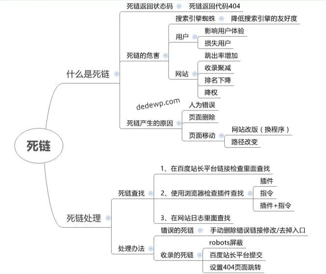WordPress实现自动记录404死链并提交百度站长平台