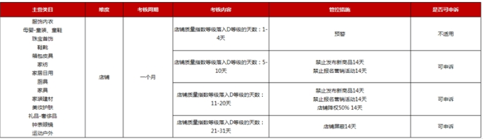 京东发布2022年服饰内衣、家居日用等类目店铺质量指数专项治理公告