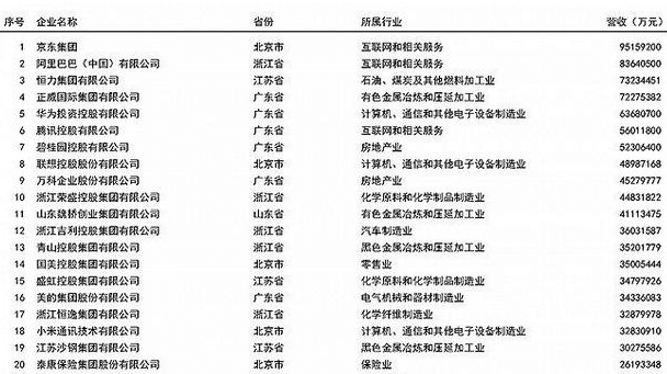 2022中国服务业民营企业100强榜单:京东位居榜首