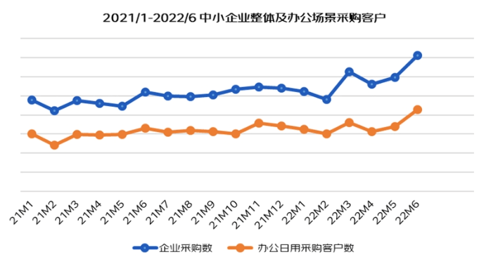 京东报告:2022年中小企业线上采购办公场景企业新增超15万家