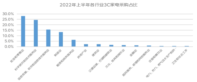 京东报告:2022年中小企业线上采购办公场景企业新增超15万家