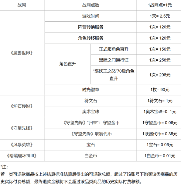 你退了吗?网易已为超112万暴雪国服玩家退款