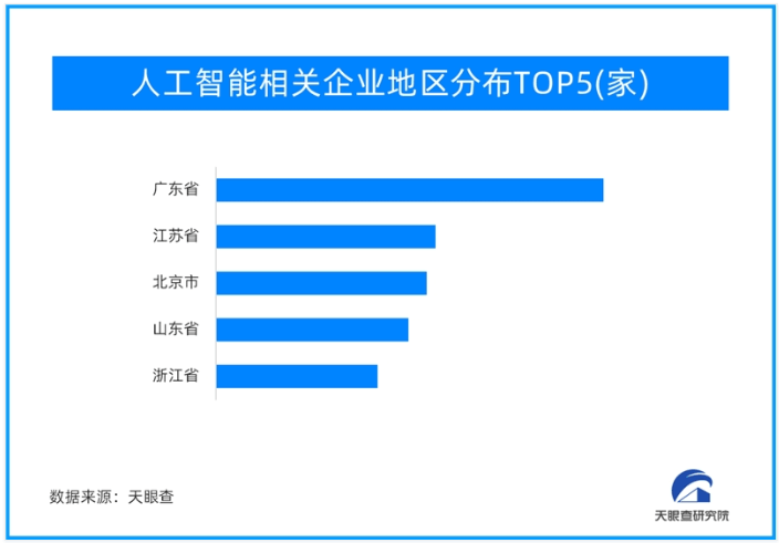 中国AI相关企业超253万家:北京第三 这个区域第一