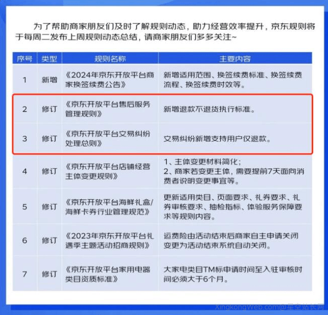 京东开放平台更新交易纠纷处理规则,支持用户仅退款