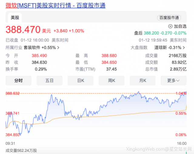 2.89万亿美元!微软超越苹果成为全球市值最高公司