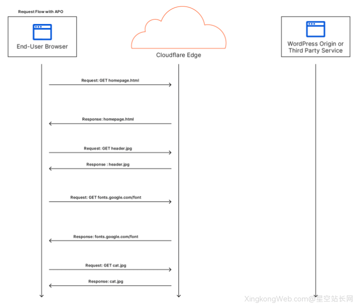 使用CloudFlare免费CDN给Wordpress网站加速