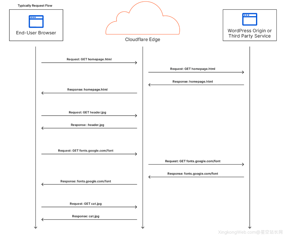 使用CloudFlare免费CDN给Wordpress网站加速