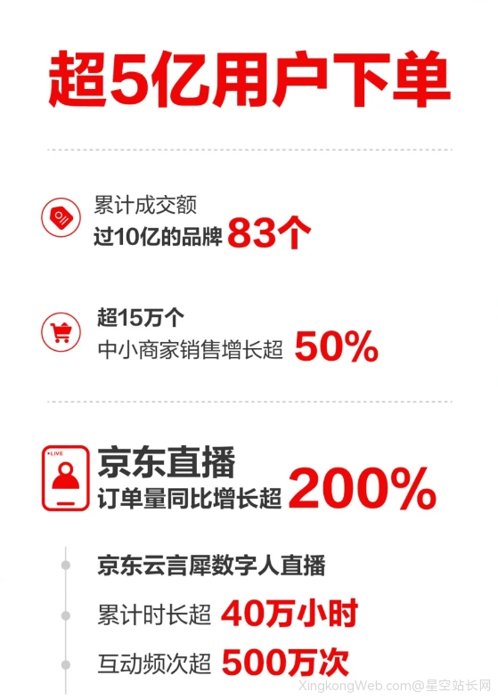 京东:618超5亿用户下单 数字人直播累计时长超40万小时