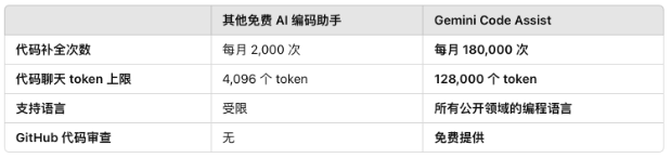谷歌推免费AI编程助手Gemini Code Assist 每月18万次代码补全