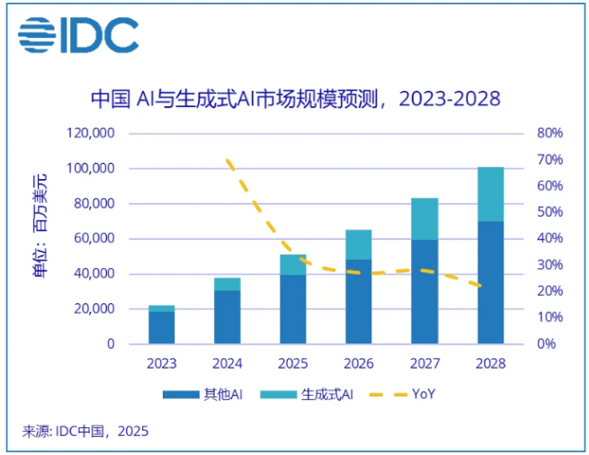 IDC:到2028年中国人工智能投资将突破1000亿美元