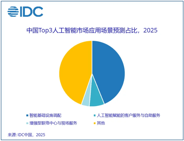 IDC:到2028年中国人工智能投资将突破1000亿美元