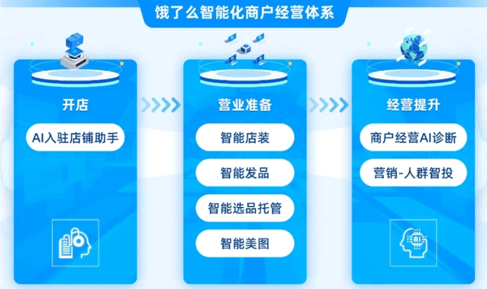 饿了么推出AI商家经营体系 包括AI店铺助手、AI商品图等