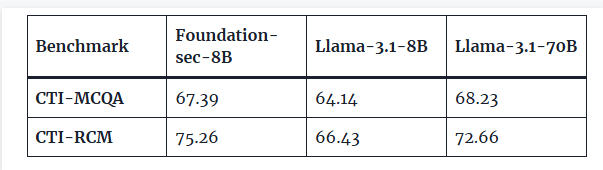应对网络威胁利器!Cisco与Meta推出Foundation-sec-8B LLM