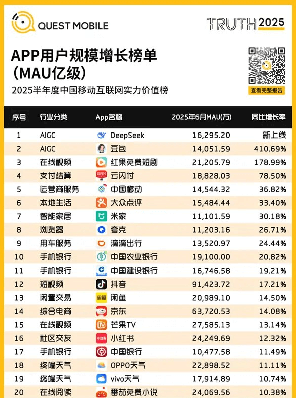 2025年用户增速最快亿级APP榜单发布,DeepSeek位居第一