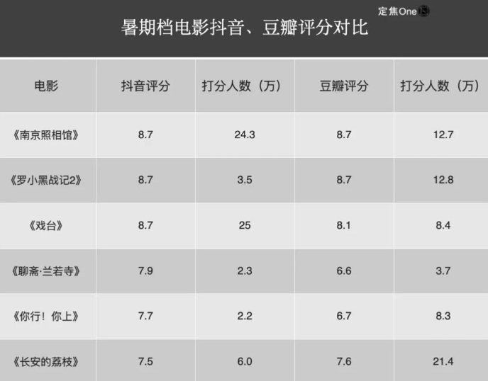抖音想学烂番茄,先过豆瓣这一关