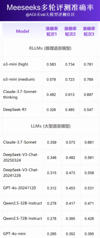 美团发布Meeseeks评测基准!o3-mini霸榜,DeepSeek-R1意外垫底引发热议
