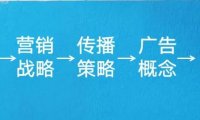 文案人如何练习基础策略思维？