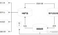 B端渠道运营的闭环分析:流量思维是关键