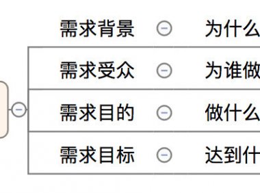 需求经过大脑的过程:需求分析评估方法
