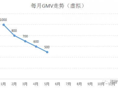 数据分析,怎么做才能有前瞻性?