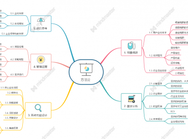 从5个模块谈谈:To B 产品方法论