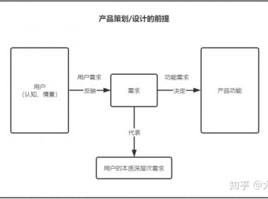 我的产品方法论（一）：用户和需求