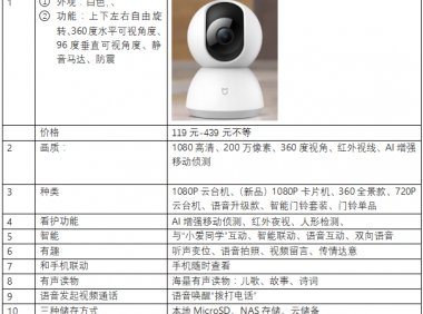 智能摄像机市场分析报告