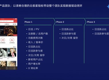 阿里巴巴产品经理分享如何搭建一个行之有效的“数据闭环”体系