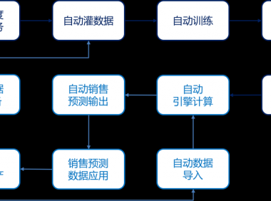 一文读懂：AI、BI和CI如何成就智慧零售？