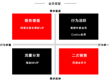 如何设计优秀的会员体系:抓住人性的贪念和欲望