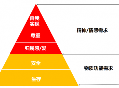 挖掘并激发需求的系统方法!