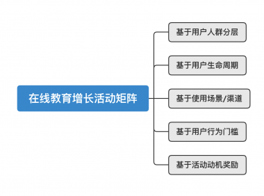 越难增长也要增长,在线教育的增长活动矩阵