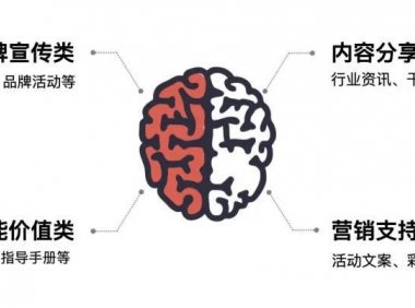 To B内容运营的三步进阶法