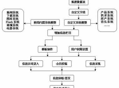 帝国cms建站流程(附流程图)