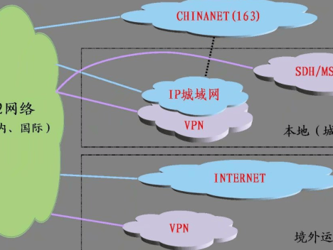 电信直连线路、CN2线路（GT和GIA）、本土运营商线路等不同线路的区别